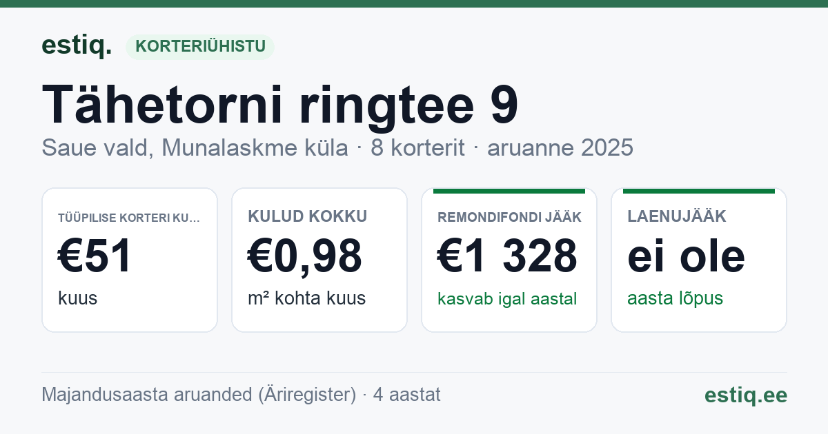 Saue vald, Munalaskme küla, Tähetorni ringtee 9 korteriühistu: põhinäitajad 2025 — tüüpiline korter €51 kuus
