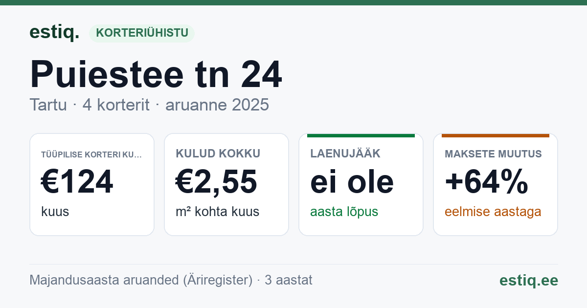 Tartu linn, Puiestee tn 24 korteriühistu: põhinäitajad 2025 — tüüpiline korter €124 kuus