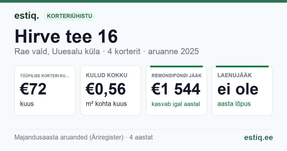Rae vald, Uuesalu küla, Hirve tee 16 korteriühistu: põhinäitajad 2025 — tüüpiline korter €72 kuus