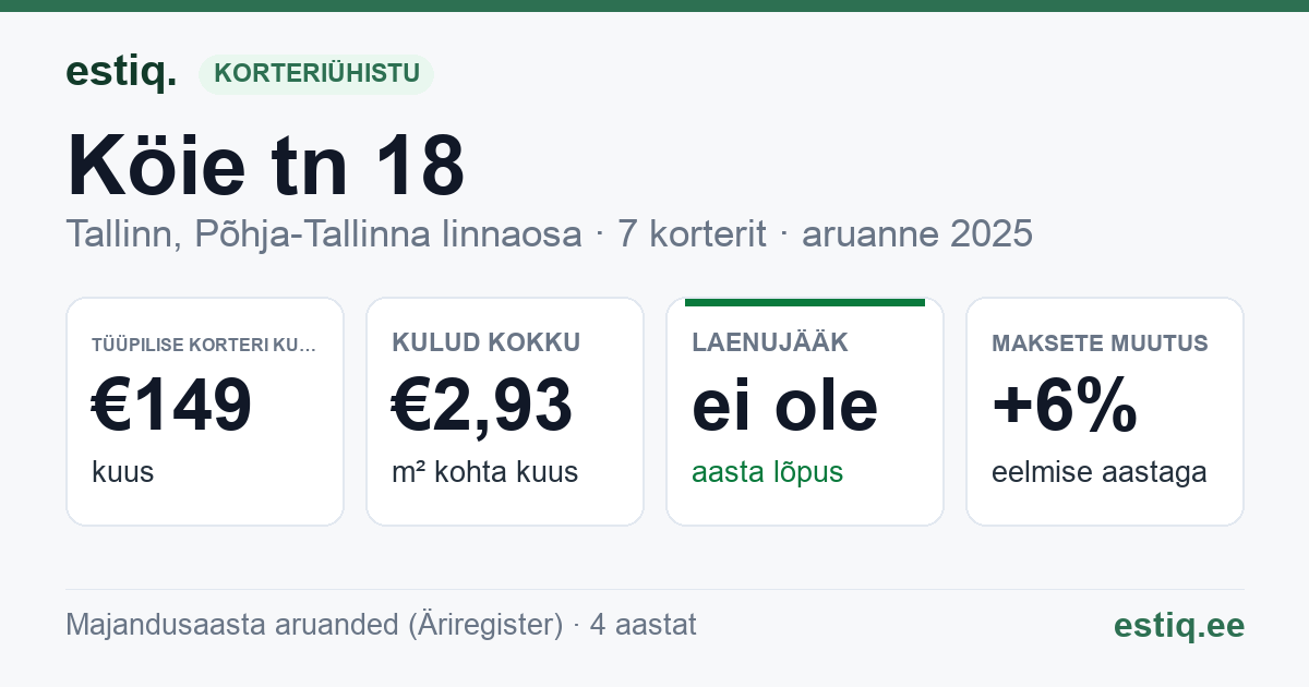 Tallinn, Köie tn 18 korteriühistu: põhinäitajad 2025 — tüüpiline korter €149 kuus