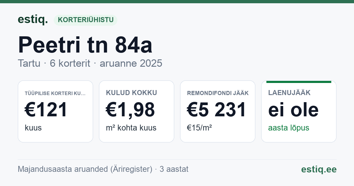Tartu linn, Peetri tn 84a korteriühistu: põhinäitajad 2025 — tüüpiline korter €121 kuus