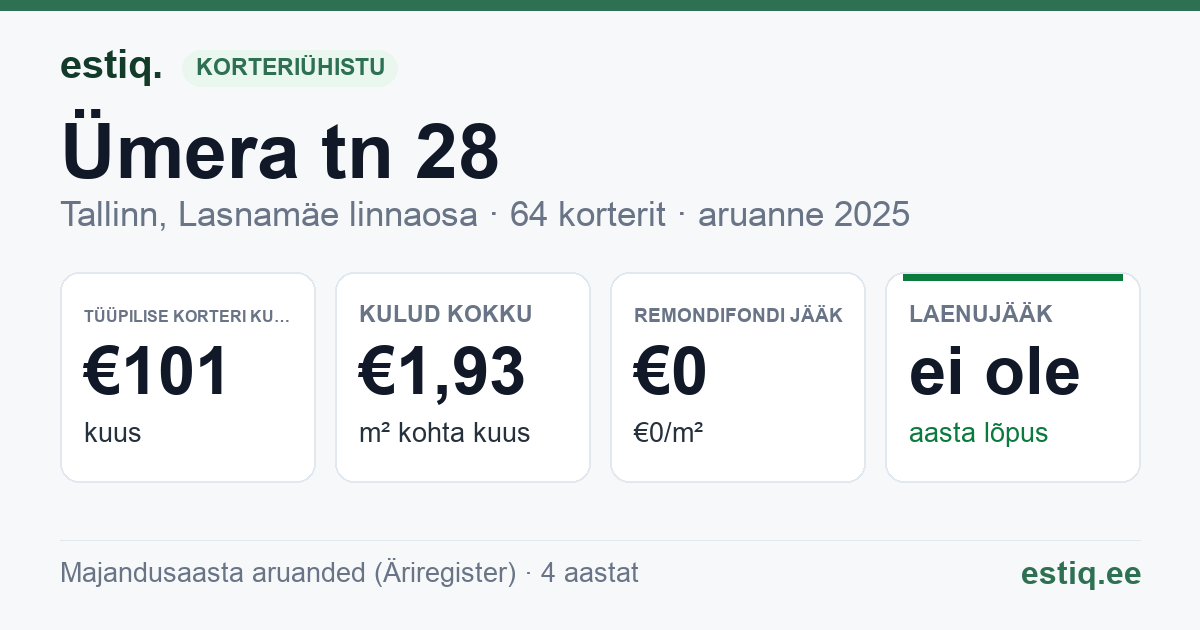 Tallinn, Ümera tn 28 korteriühistu: põhinäitajad 2025 — tüüpiline korter €101 kuus