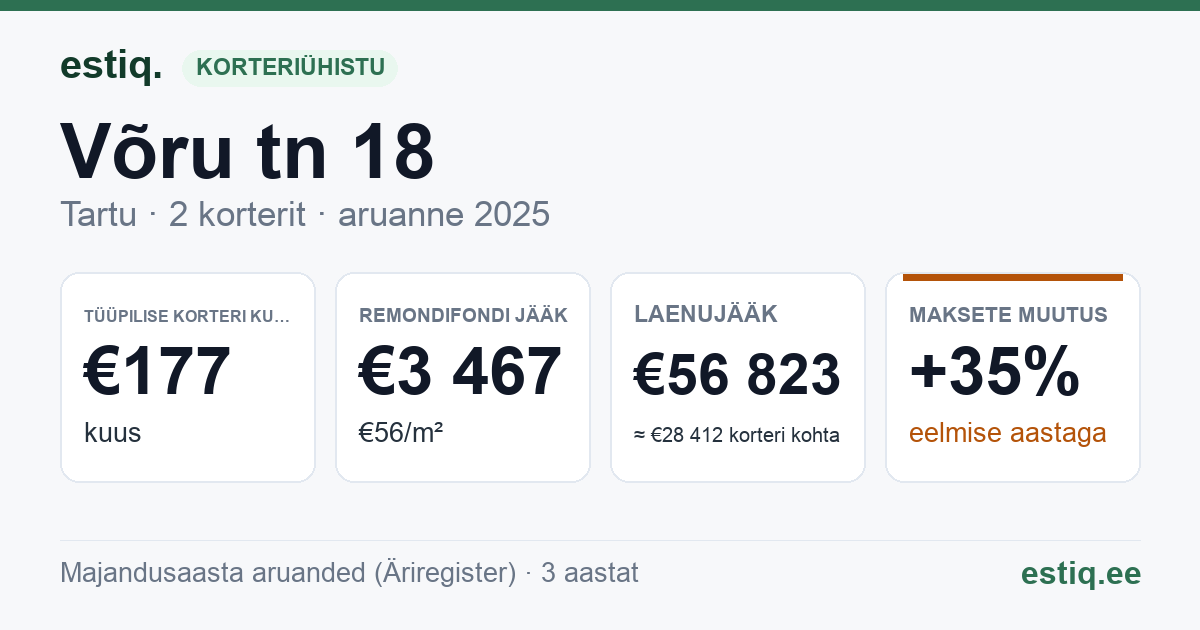 Tartu linn, Võru tn 18 korteriühistu: põhinäitajad 2025 — tüüpiline korter €177 kuus