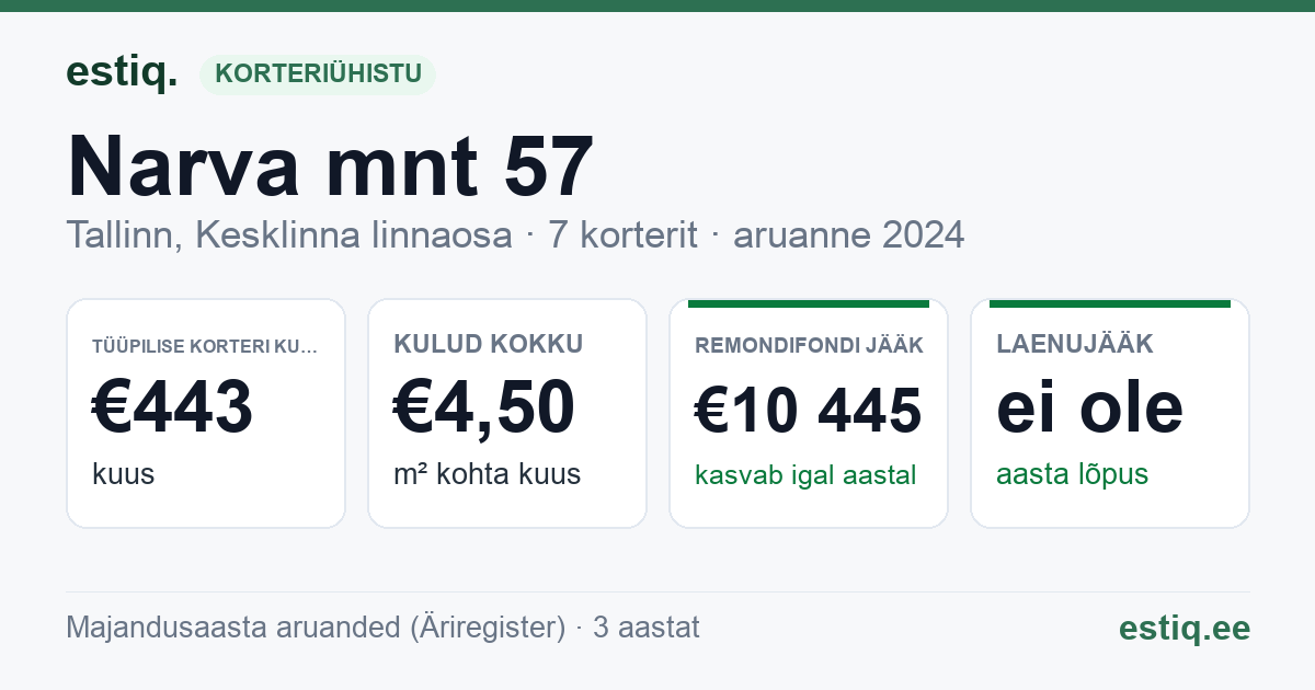 Tallinn, Narva mnt 57 korteriühistu: põhinäitajad 2024 — tüüpiline korter €443 kuus