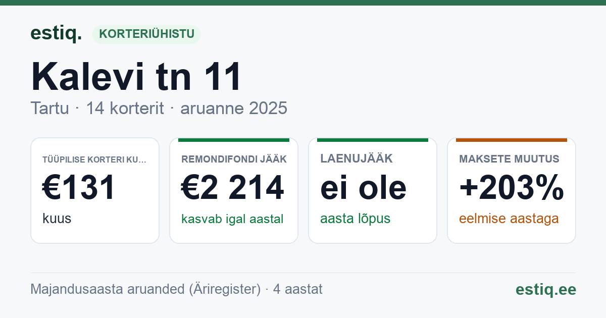 Tartu linn, Kalevi tn 11 // 11a korteriühistu: põhinäitajad 2025 — tüüpiline korter €131 kuus