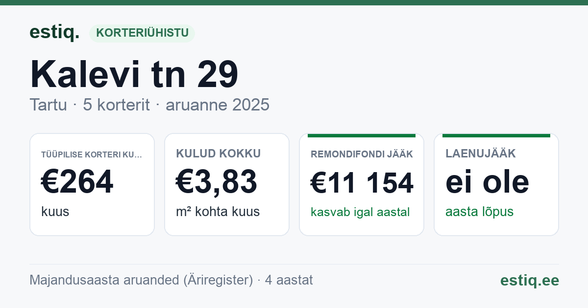 Tartu linn, Kalevi tn 29 korteriühistu: põhinäitajad 2025 — tüüpiline korter €264 kuus