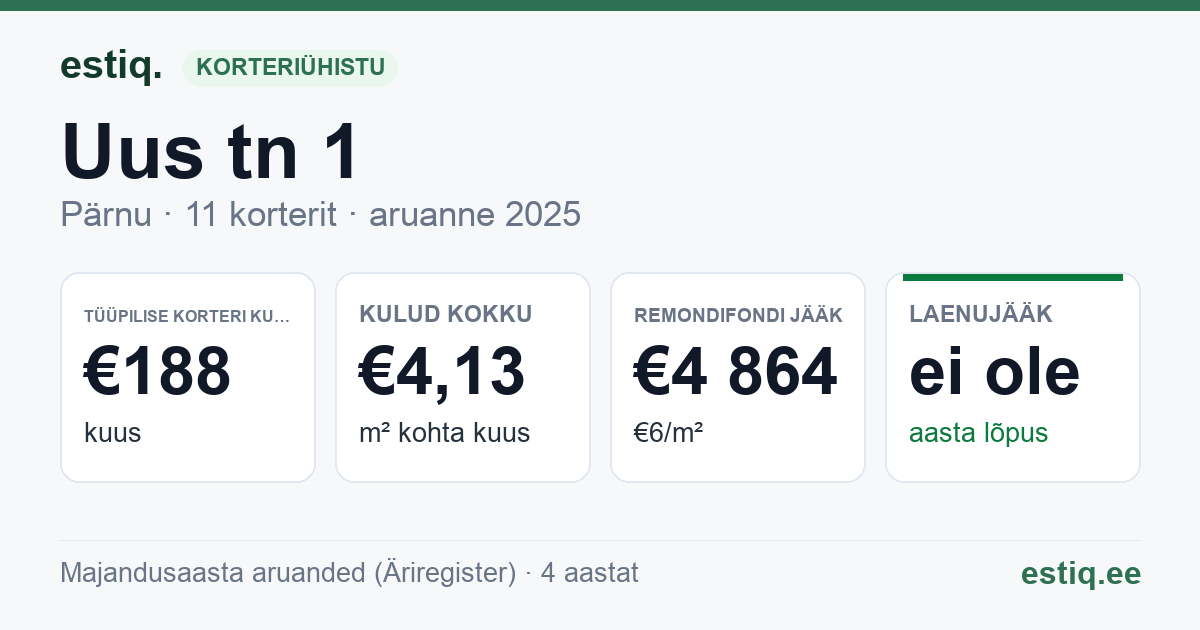 Pärnu linn, Uus tn 1 korteriühistu: põhinäitajad 2025 — tüüpiline korter €188 kuus