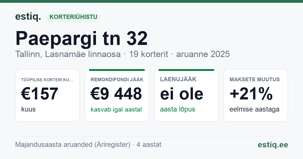 Tallinn, Paepargi tn 32, Paepargi tn 33 korteriühistu: põhinäitajad 2025 — tüüpiline korter €157 kuus