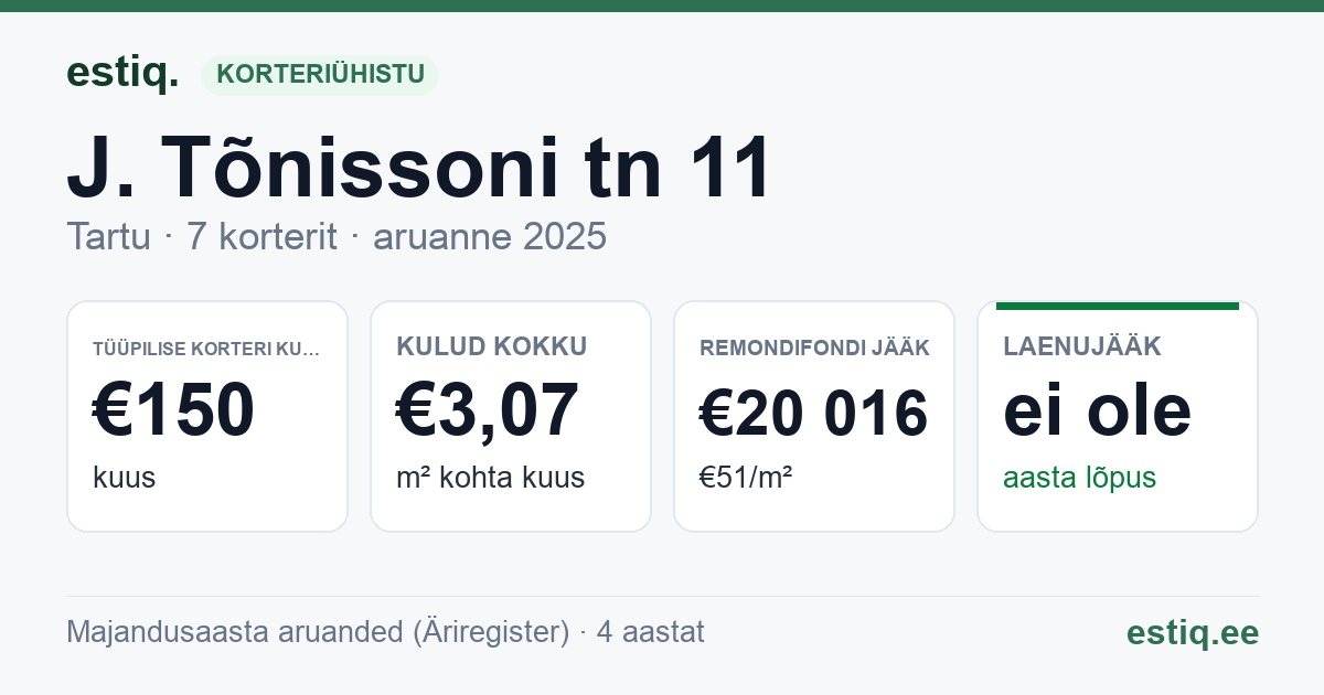 Tartu linn, J. Tõnissoni tn 11 korteriühistu: põhinäitajad 2025 — tüüpiline korter €150 kuus