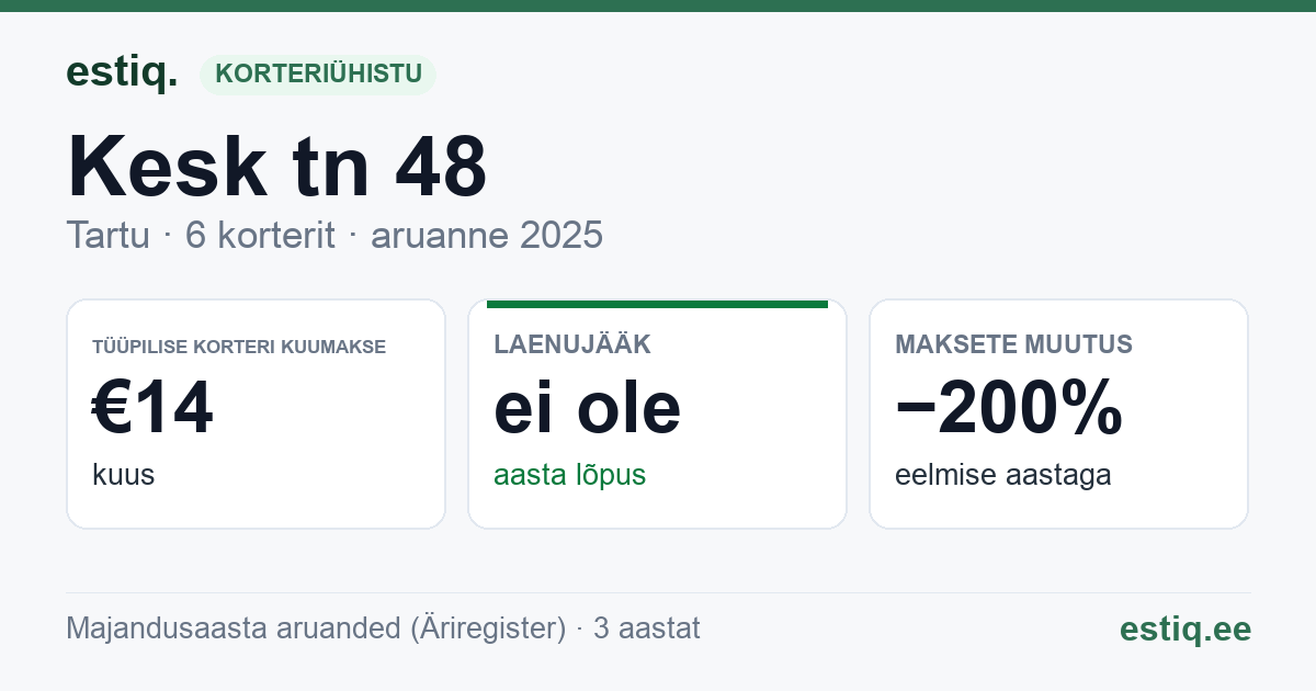 Tartu linn, Kesk tn 48 korteriühistu: põhinäitajad 2025 — tüüpiline korter €14 kuus