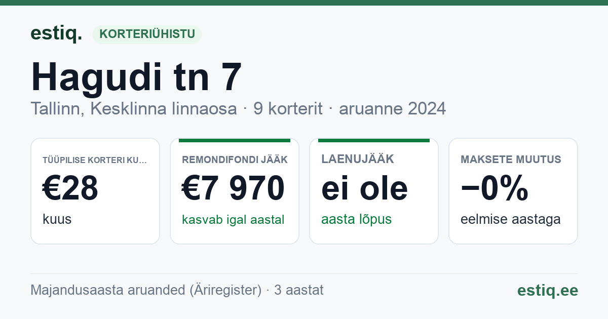 Tallinn, Hagudi tn 7 korteriühistu: põhinäitajad 2024 — tüüpiline korter €28 kuus