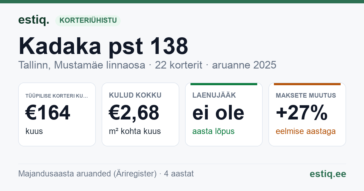 Tallinn, Kadaka pst 138 korteriühistu: põhinäitajad 2025 — tüüpiline korter €164 kuus