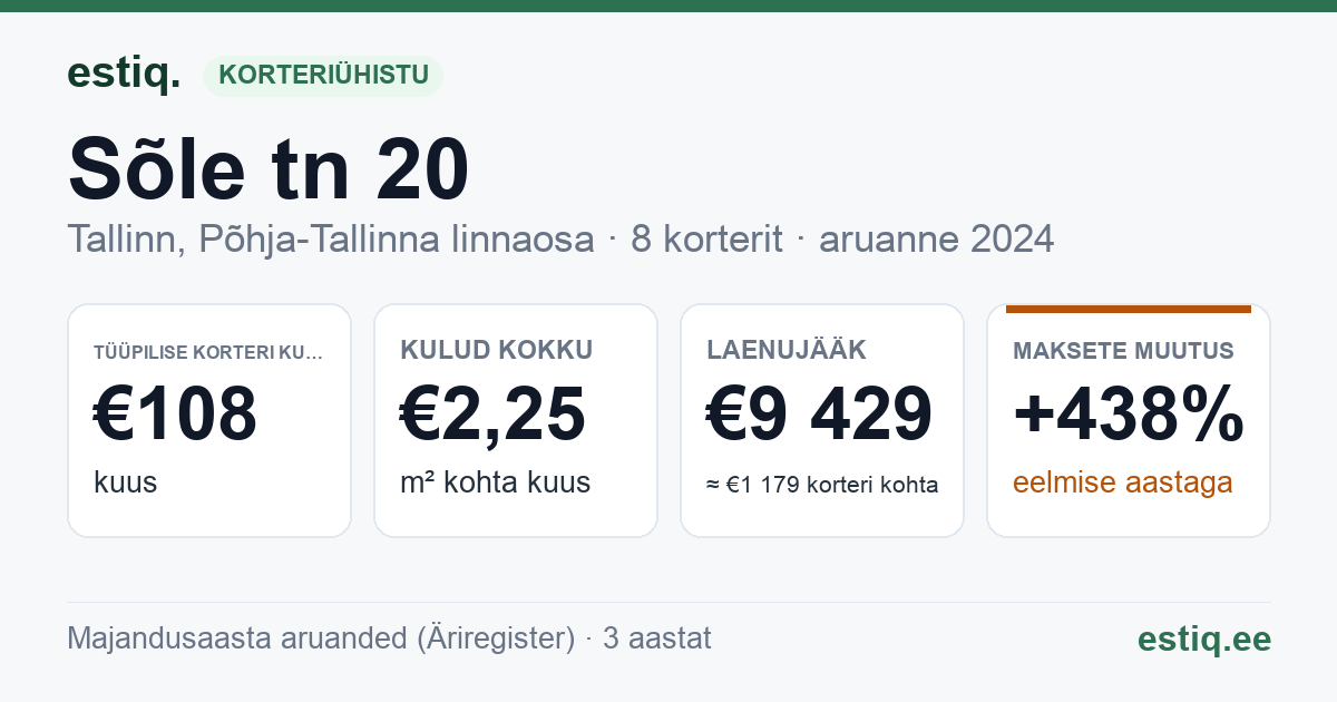 Tallinn, Sõle tn 20 korteriühistu: põhinäitajad 2024 — tüüpiline korter €108 kuus