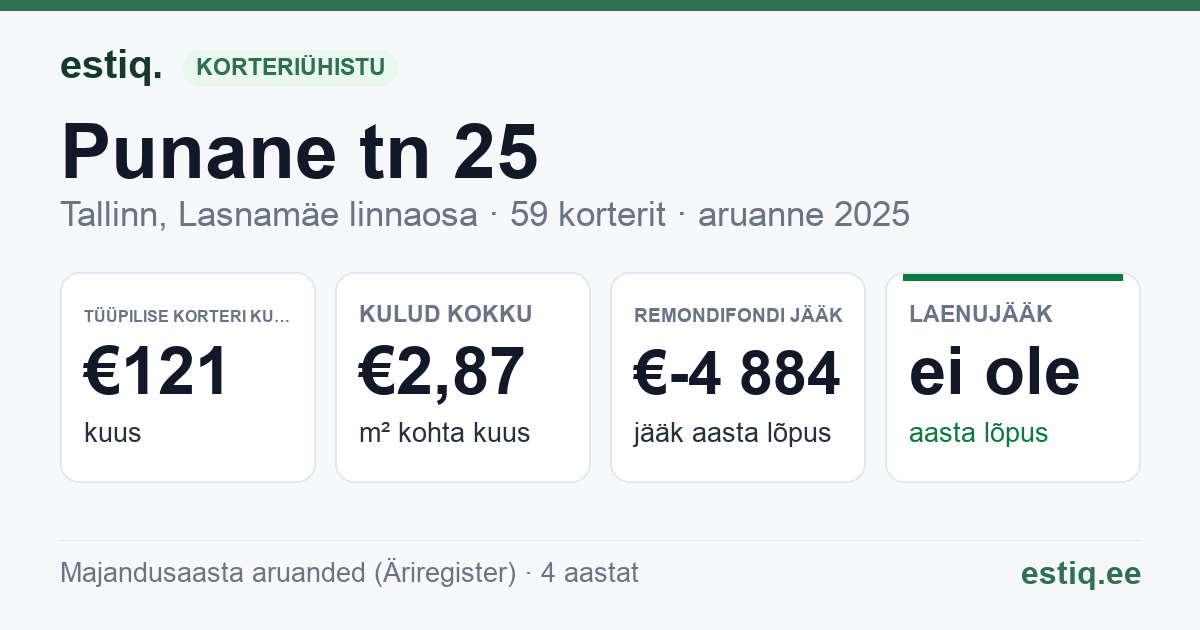 Tallinn, Punane tn 25 korteriühistu: põhinäitajad 2025 — tüüpiline korter €121 kuus
