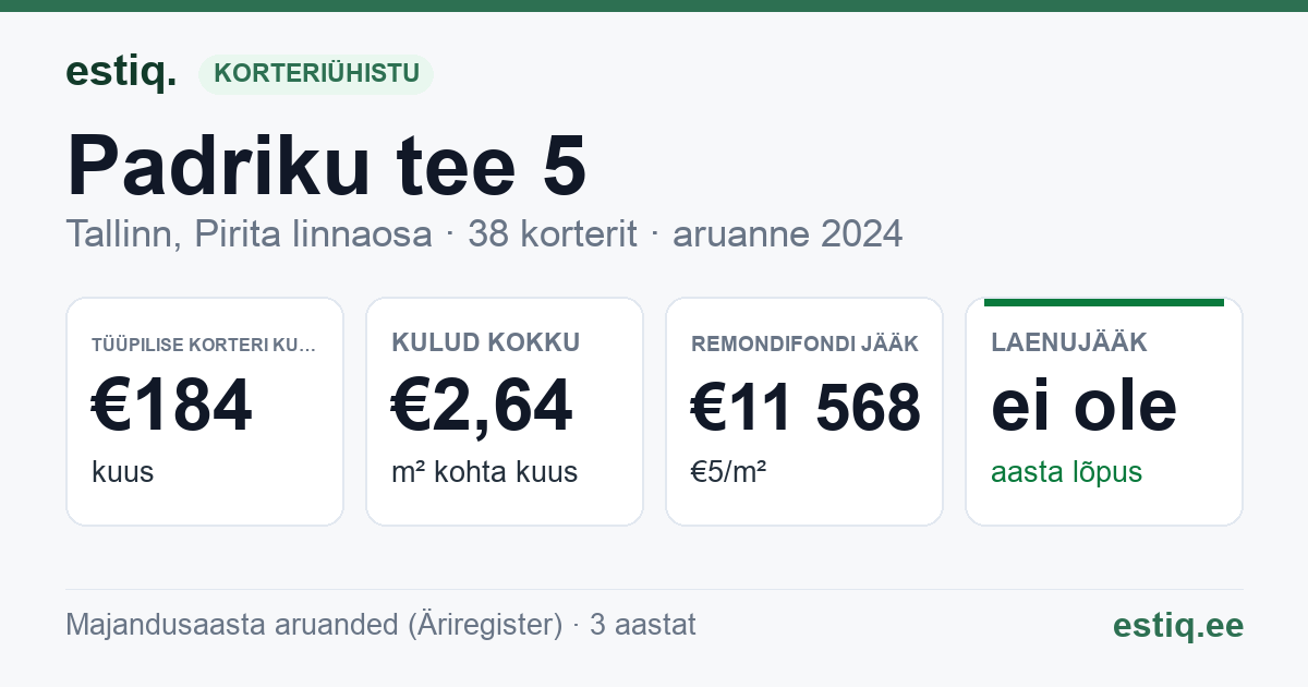 Tallinn, Padriku tee 5 korteriühistu: põhinäitajad 2024 — tüüpiline korter €184 kuus