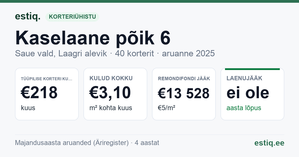 Saue vald, Laagri alevik, Kaselaane põik 6 korteriühistu: põhinäitajad 2025 — tüüpiline korter €218 kuus