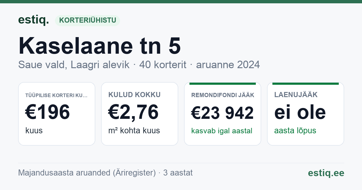 Saue vald, Laagri alevik, Kaselaane tn 5 korteriühistu: põhinäitajad 2024 — tüüpiline korter €196 kuus