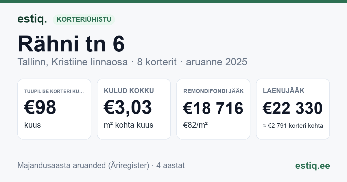Tallinn, Rähni tn 6 korteriühistu: põhinäitajad 2025 — tüüpiline korter €98 kuus