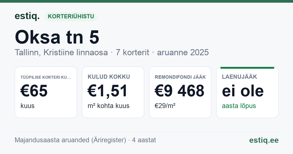 Tallinn, Oksa tn 5 korteriühistu: põhinäitajad 2025 — tüüpiline korter €65 kuus