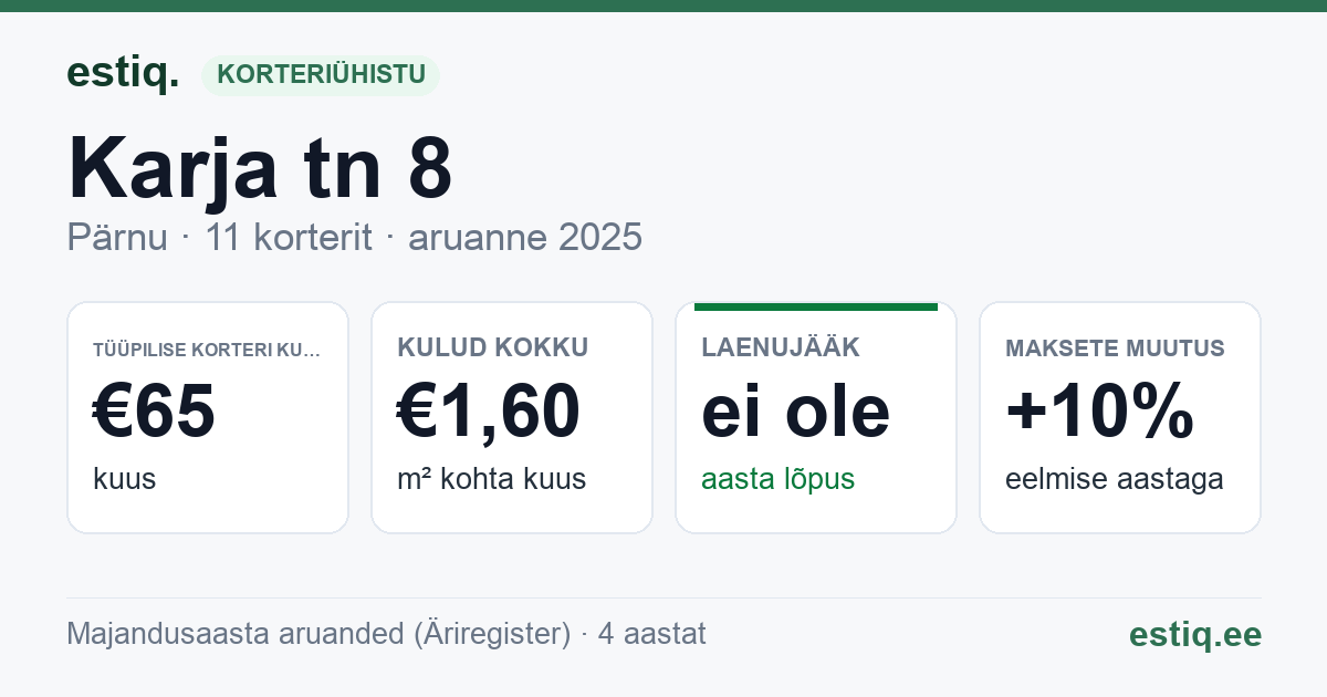 Pärnu linn, Karja tn 8 // 10 // Kivi tn 5 korteriühistu: põhinäitajad 2025 — tüüpiline korter €65 kuus