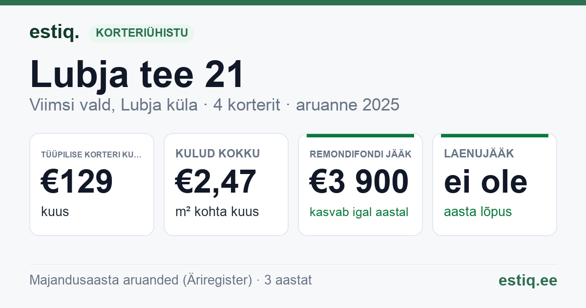 Viimsi vald, Lubja küla, Lubja tee 21 korteriühistu: põhinäitajad 2025 — tüüpiline korter €129 kuus