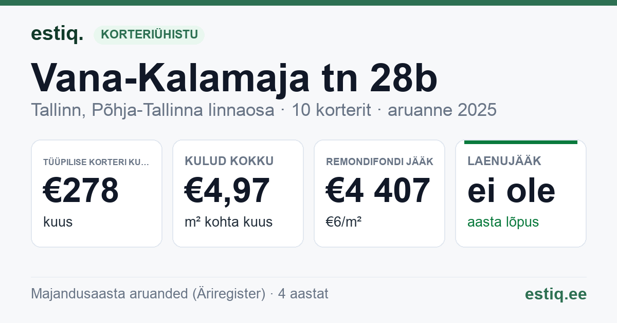 Tallinn, Vana-Kalamaja tn 28b korteriühistu: põhinäitajad 2025 — tüüpiline korter €278 kuus