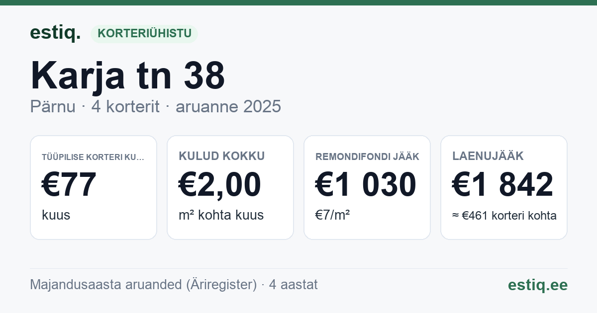 Pärnu linn, Karja tn 38 korteriühistu: põhinäitajad 2025 — tüüpiline korter €77 kuus