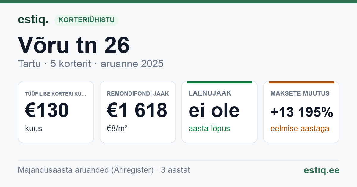 Tartu linn, Võru tn 26 korteriühistu: põhinäitajad 2025 — tüüpiline korter €130 kuus