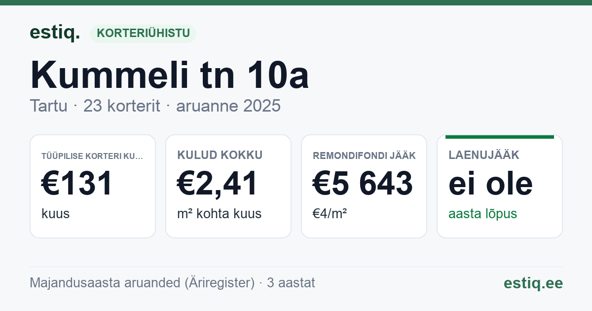 Tartu linn, Kummeli tn 10a korteriühistu: põhinäitajad 2025 — tüüpiline korter €131 kuus