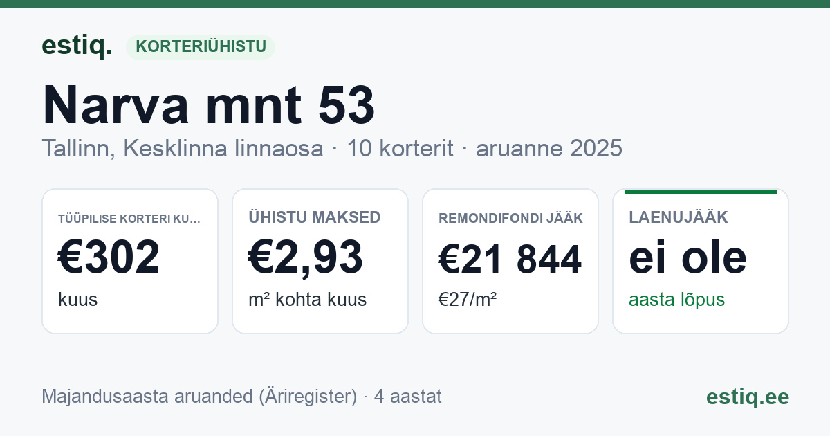 Tallinn, Narva mnt 53 korteriühistu: põhinäitajad 2025 — tüüpiline korter €302 kuus