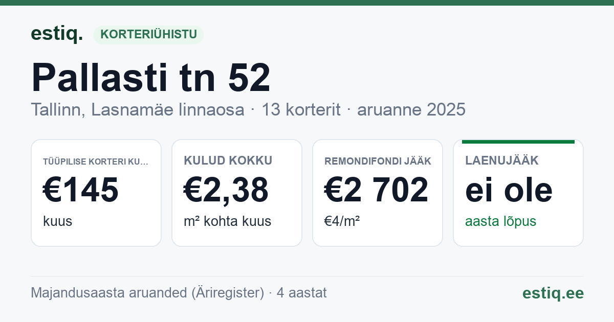 Tallinn, Pallasti tn 52 korteriühistu: põhinäitajad 2025 — tüüpiline korter €145 kuus