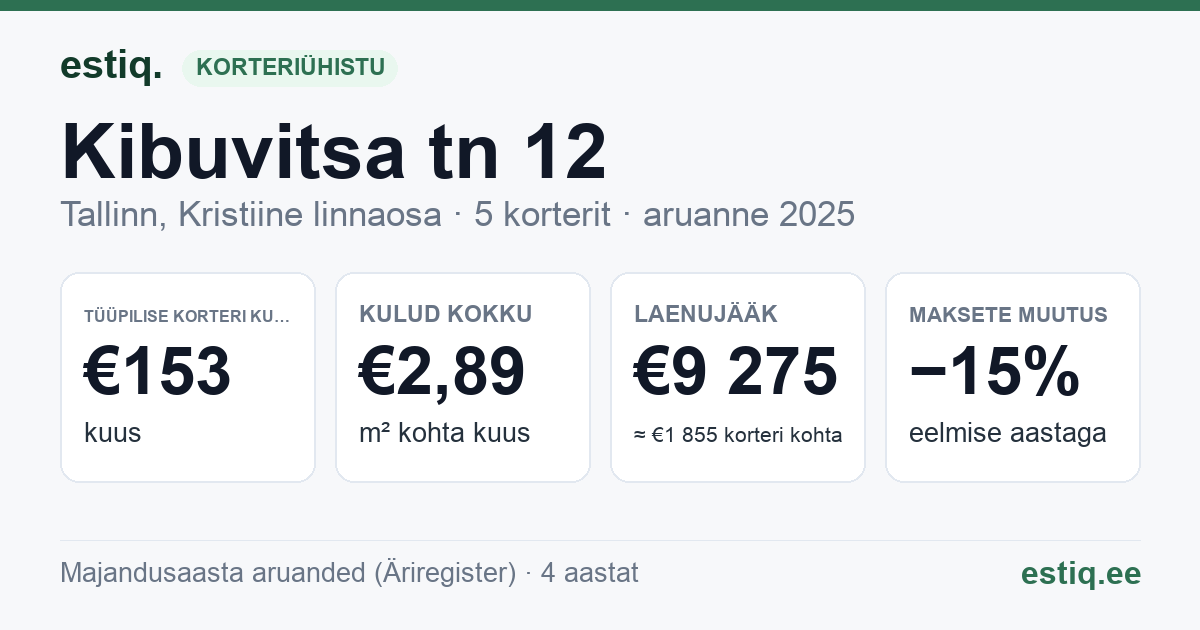 Tallinn, Kibuvitsa tn 12 korteriühistu: põhinäitajad 2025 — tüüpiline korter €153 kuus