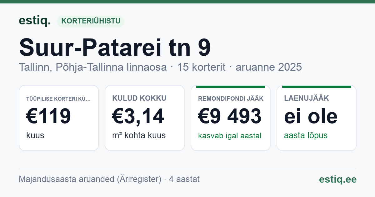 Tallinn, Suur-Patarei tn 9 korteriühistu: põhinäitajad 2025 — tüüpiline korter €119 kuus