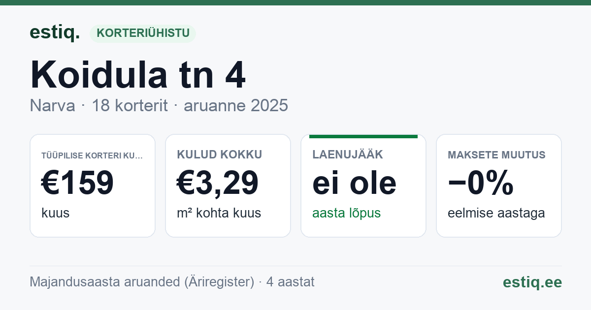 Narva linn, Koidula tn 4 korteriühistu: põhinäitajad 2025 — tüüpiline korter €159 kuus
