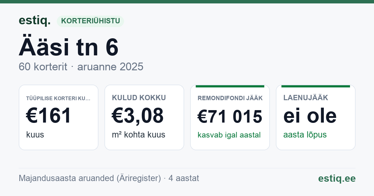 Tapa vald, Tamsalu linn, Ääsi tn 6 korteriühistu: põhinäitajad 2025 — tüüpiline korter €161 kuus