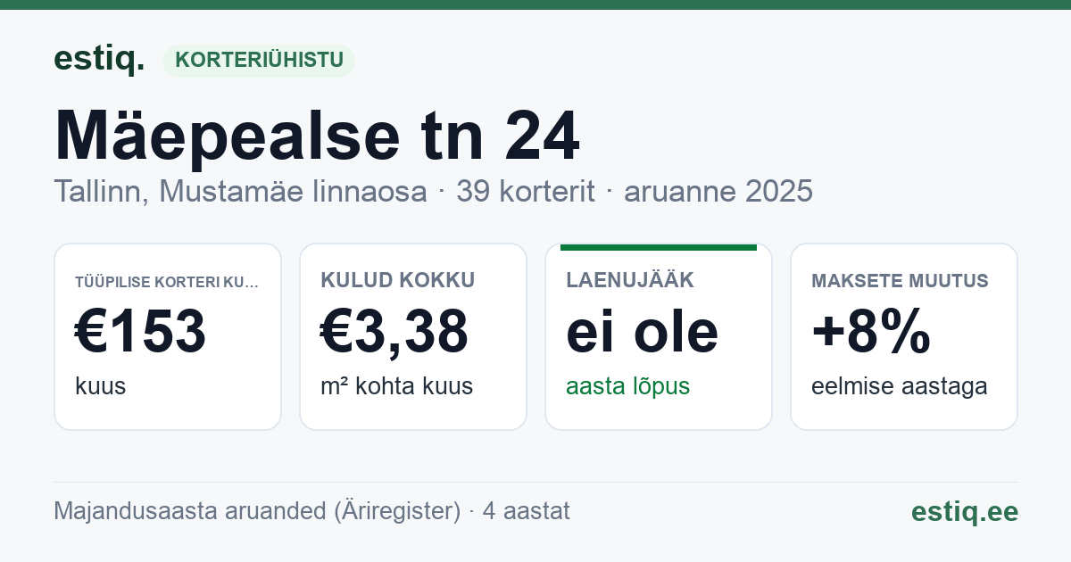 Tallinn, Mäepealse tn 24 korteriühistu: põhinäitajad 2025 — tüüpiline korter €153 kuus