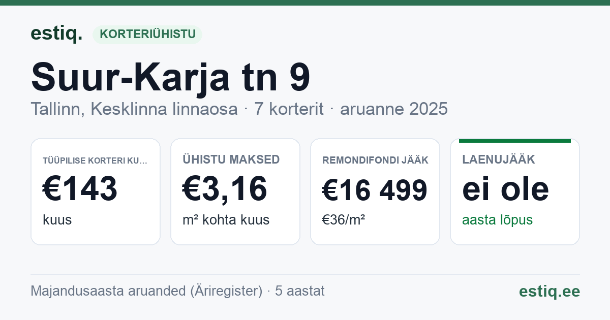 Tallinn, Suur-Karja tn 9 // Väike-Karja tn 4 korteriühistu: põhinäitajad 2025 — tüüpiline korter €143 kuus
