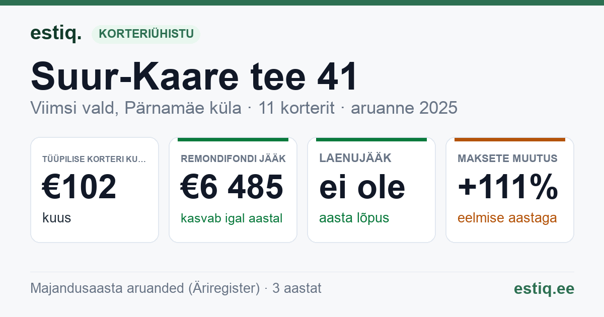 Viimsi vald, Pärnamäe küla, Suur-Kaare tee 41, Suur-Kaare tee 41/1, Suur-Kaare tee 43 korteriühistu: põhinäitajad 2025 — tüüpiline korter €102 kuus
