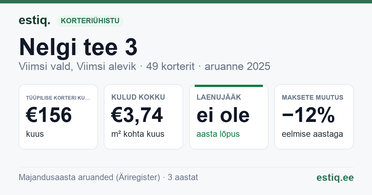 Viimsi vald, Viimsi alevik, Nelgi tee 3 korteriühistu: põhinäitajad 2025 — tüüpiline korter €156 kuus