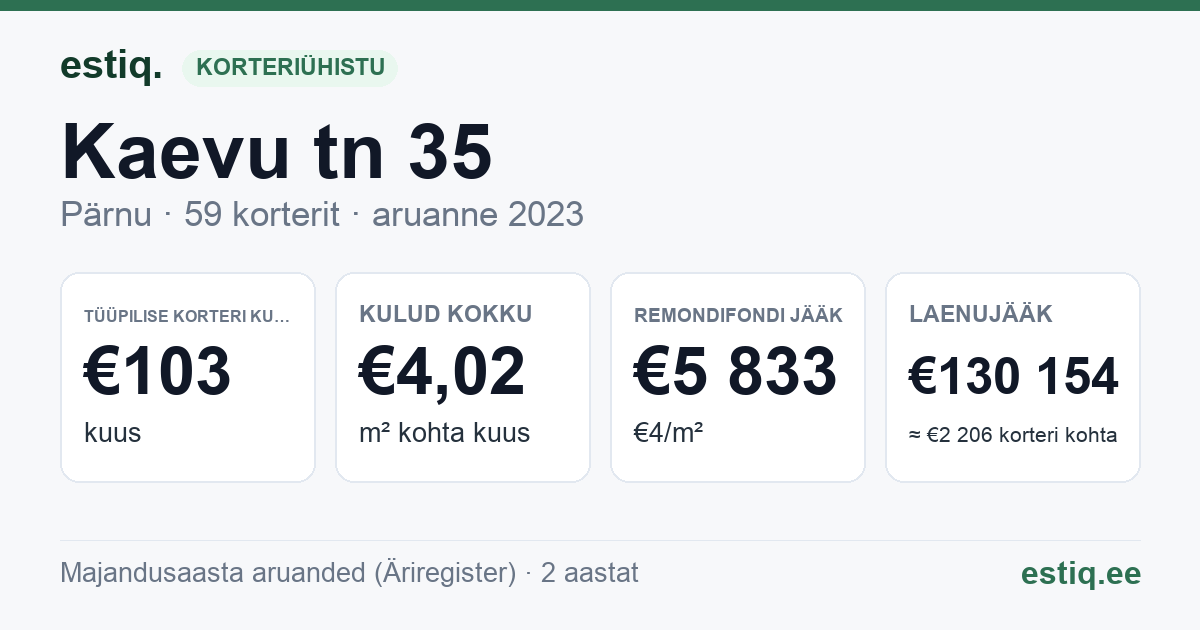 Pärnu linn, Kaevu tn 35 korteriühistu: põhinäitajad 2025 — tüüpiline korter €102 kuus