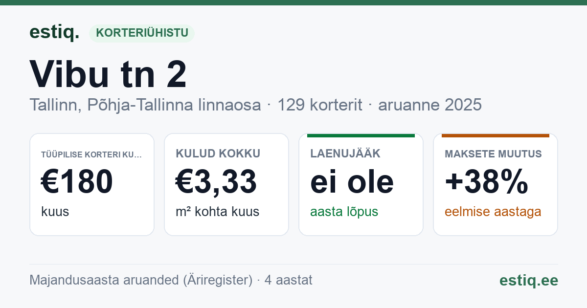 Tallinn, Vibu tn 2 // 4 // 6 // 8 // 10 korteriühistu: põhinäitajad 2025 — tüüpiline korter €180 kuus