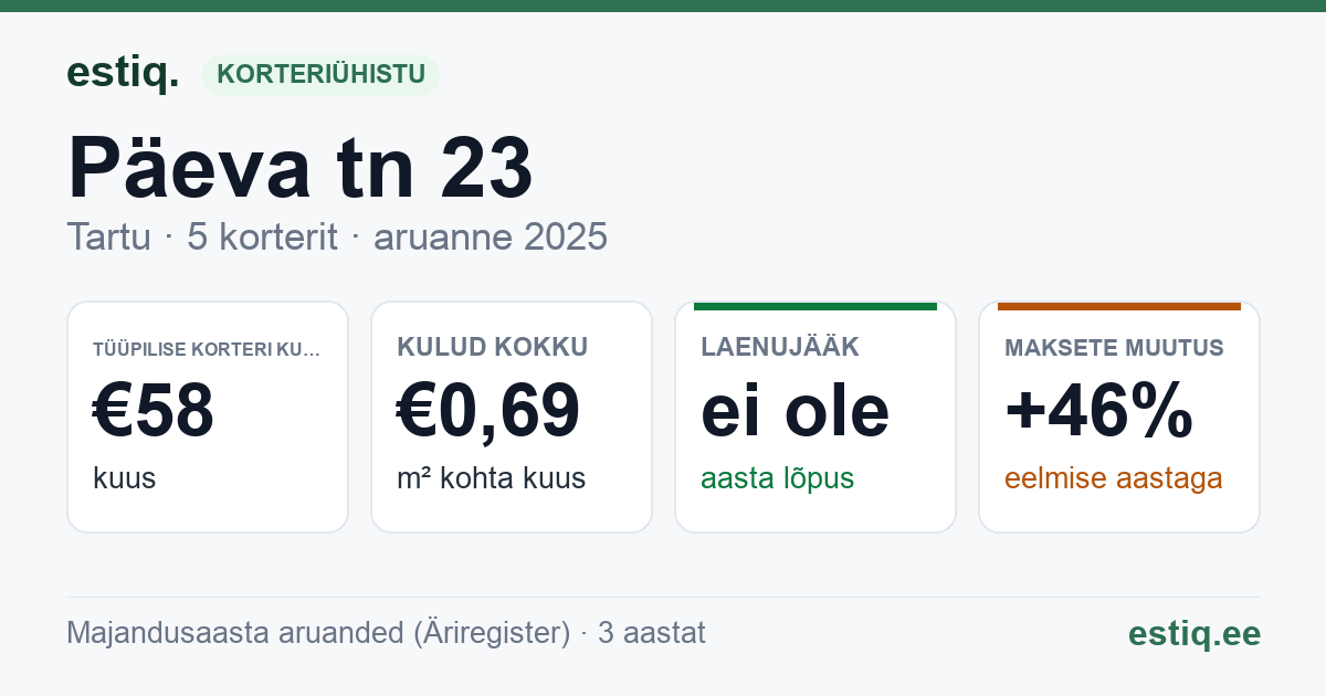 Tartu linn, Päeva tn 23 // 25 korteriühistu: põhinäitajad 2025 — tüüpiline korter €58 kuus