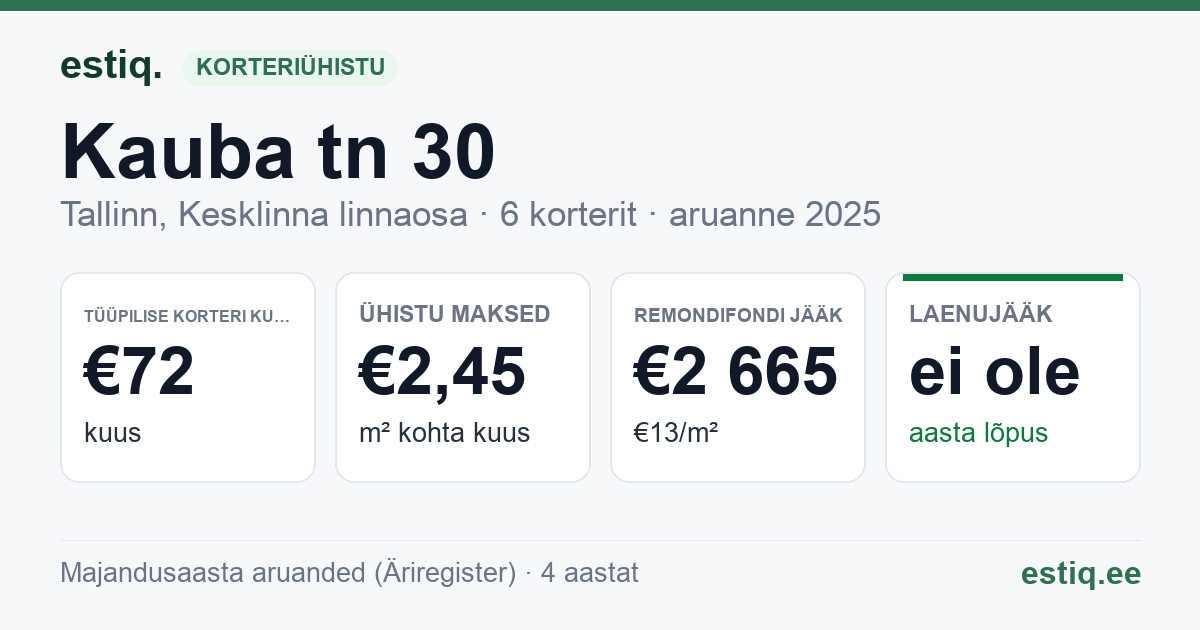 Tallinn, Kauba tn 30 korteriühistu: põhinäitajad 2025 — tüüpiline korter €72 kuus