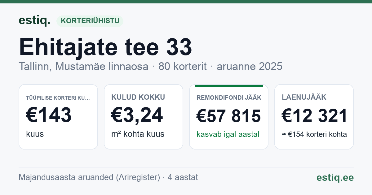 Tallinn, Ehitajate tee 33 korteriühistu: põhinäitajad 2025 — tüüpiline korter €143 kuus