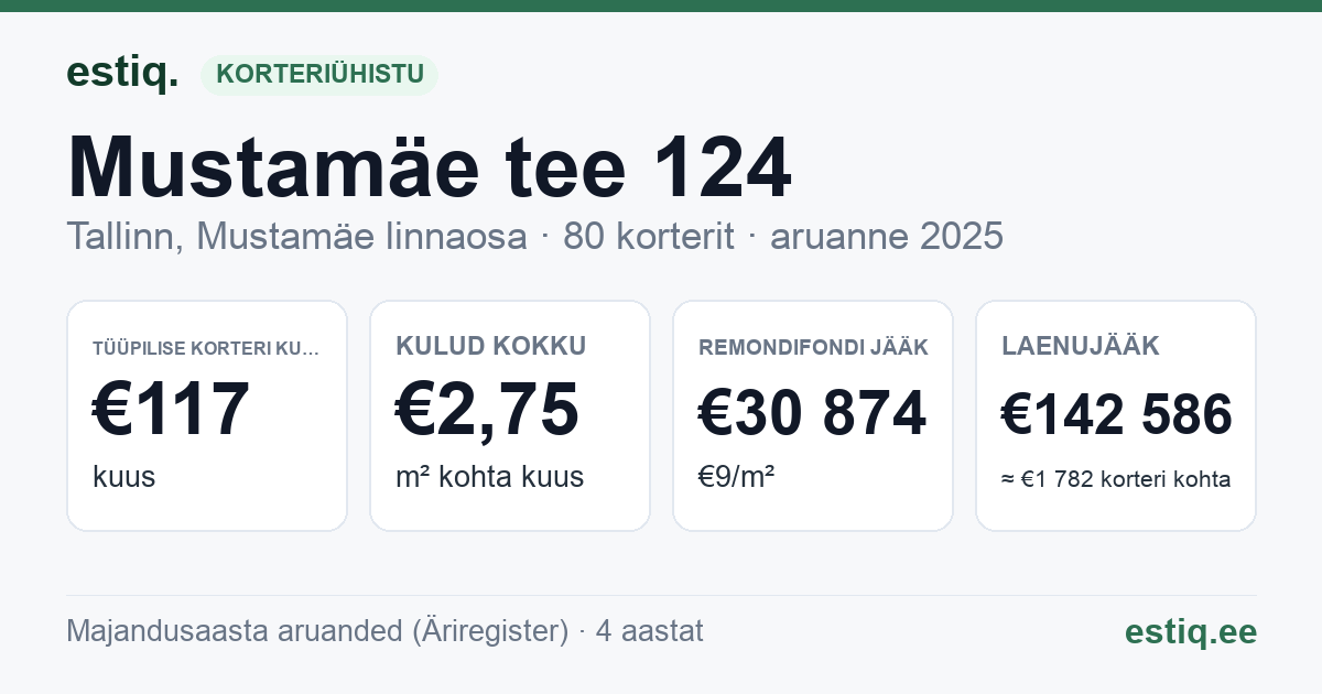 Tallinn, Mustamäe tee 124 korteriühistu: põhinäitajad 2025 — tüüpiline korter €117 kuus