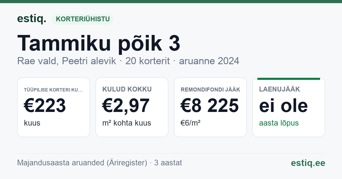 Rae vald, Peetri alevik, Tammiku põik 3 korteriühistu: põhinäitajad 2024 — tüüpiline korter €223 kuus