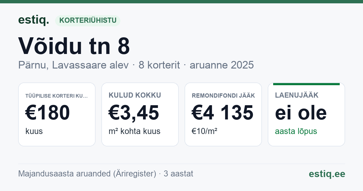 Pärnu linn, Lavassaare alev, Võidu tn 8 korteriühistu: põhinäitajad 2025 — tüüpiline korter €180 kuus