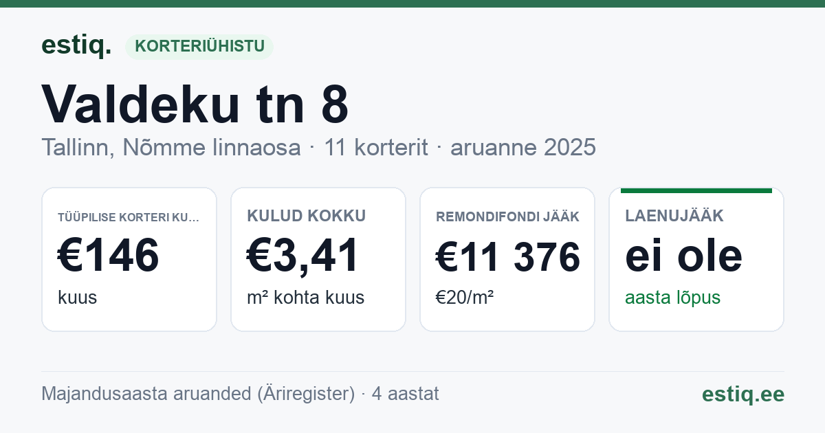 Tallinn, Valdeku tn 8 korteriühistu: põhinäitajad 2025 — tüüpiline korter €146 kuus