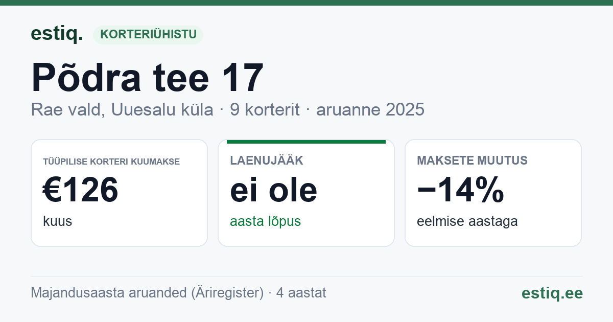 Rae vald, Uuesalu küla, Põdra tee 17 korteriühistu: põhinäitajad 2025 — tüüpiline korter €126 kuus