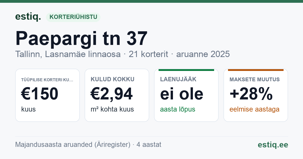 Tallinn, Paepargi tn 37 korteriühistu: põhinäitajad 2025 — tüüpiline korter €150 kuus
